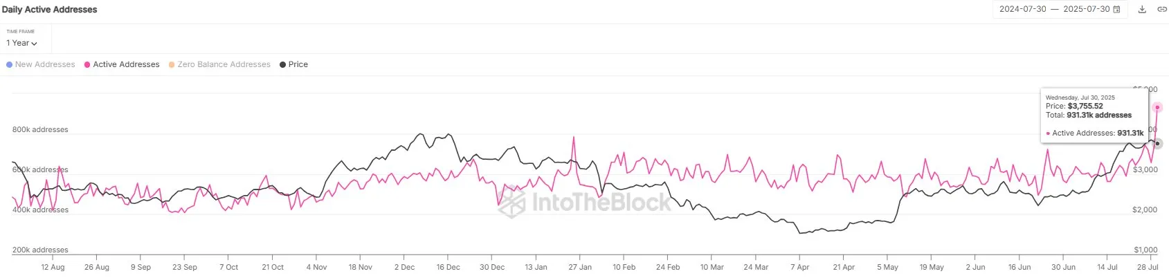 Ethereum Active Addresses.