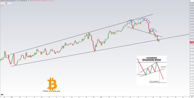 Bitcoin Dominance Near 58% May Signal Capital Rotation to Ethereum and Altcoins 1 image 38