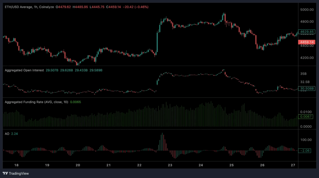 BitMine's $8B Ethereum Holdings Could Signal Growing Institutional Confidence As ETH Consolidates Near $4,459 1 image 61