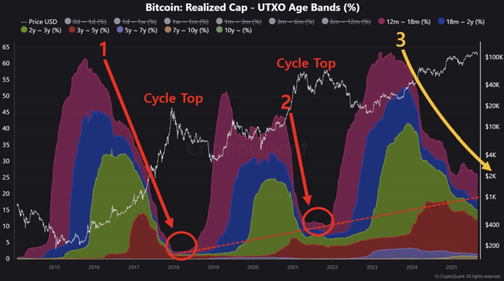 Bitcoin Tests $110K Support as Analysts Warn Cycle May Slow; Break Could Push Price Toward $100K, Recovery Possible in Fall 2025 1 image 72