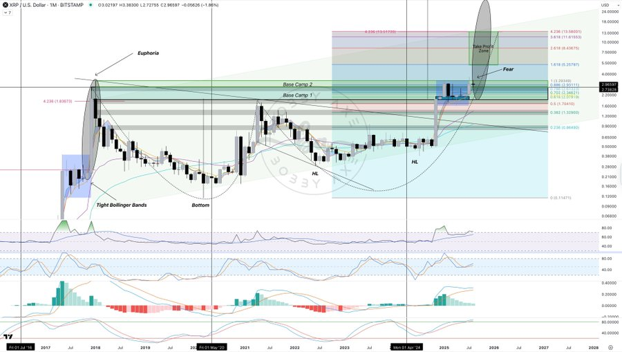XRP Could Break Out Above $3.08 Toward $3.46–$7.62 as Symmetrical Triangle Tightens 1 image 91
