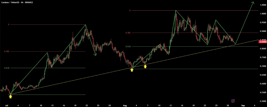 Cardano Near $0.83 Support; $0.90 Breakout Could Spur Rally as ETF Approval Odds Rise to 83% 1 image 94