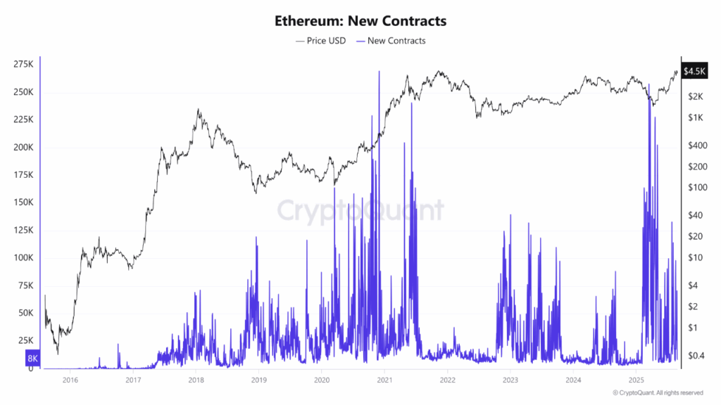 Ethereum’s 2017 Fractal May Signal 2025 Rally as ETFs, Whales and On-Chain Growth Support Price Above $4,200 2 image 95