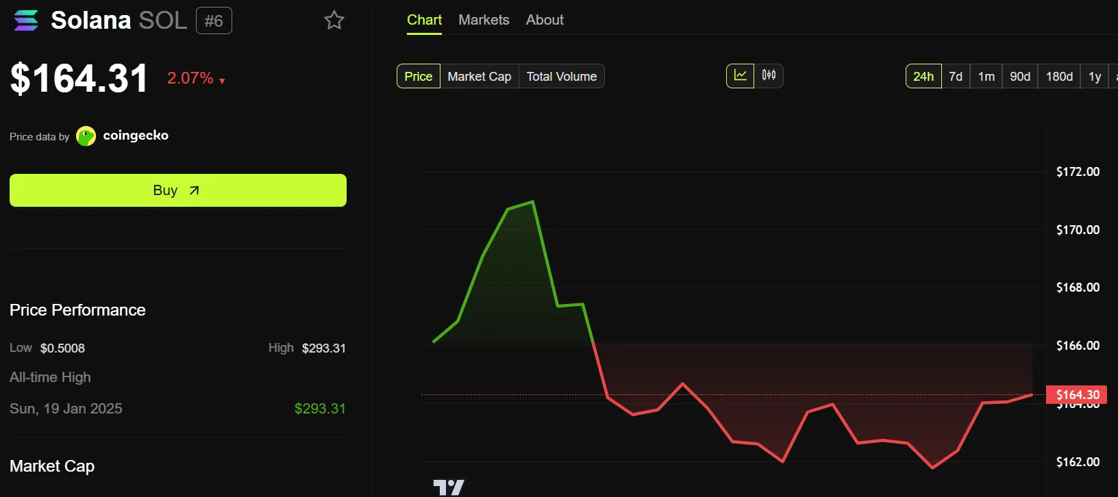 Solana (SOL) Price Performance