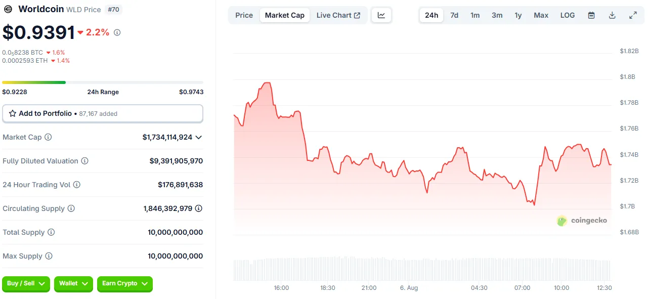 OpenAI's $500 Billion Valuation Plans Amid Worldcoin's Biometric Controversy and Regulatory Scrutiny 1 Worldcoin price performance