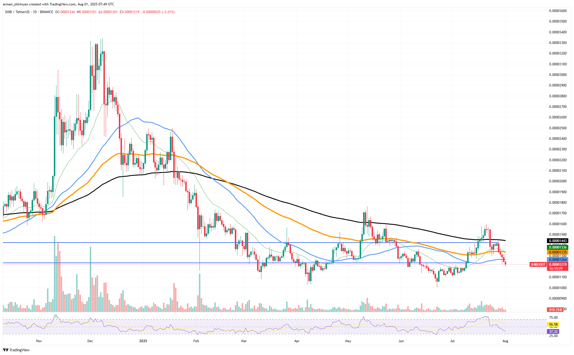 Shiba Inu 50 Günlük EMA Altına Düşerek Düşüş Riskini Artırıyor 1 SHIB/USDT Grafik TradingView