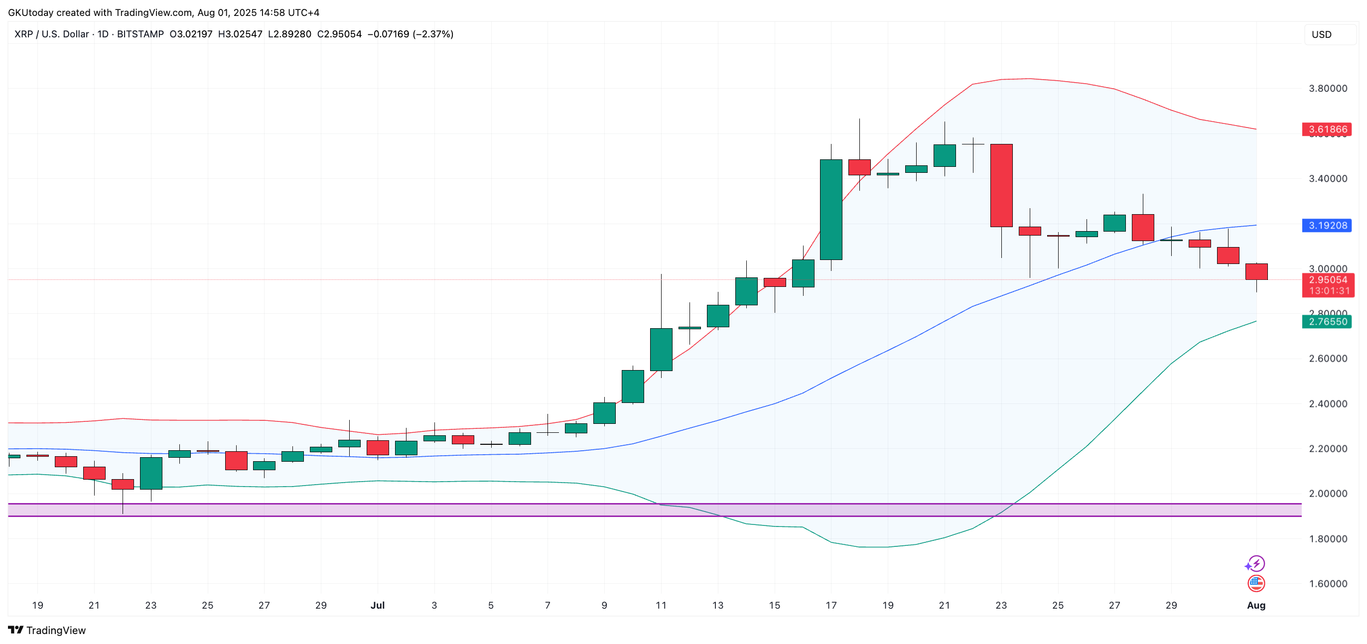 XRP Faces Potential Further Decline as Technical Indicators Suggest Cooling Momentum 1 Article image