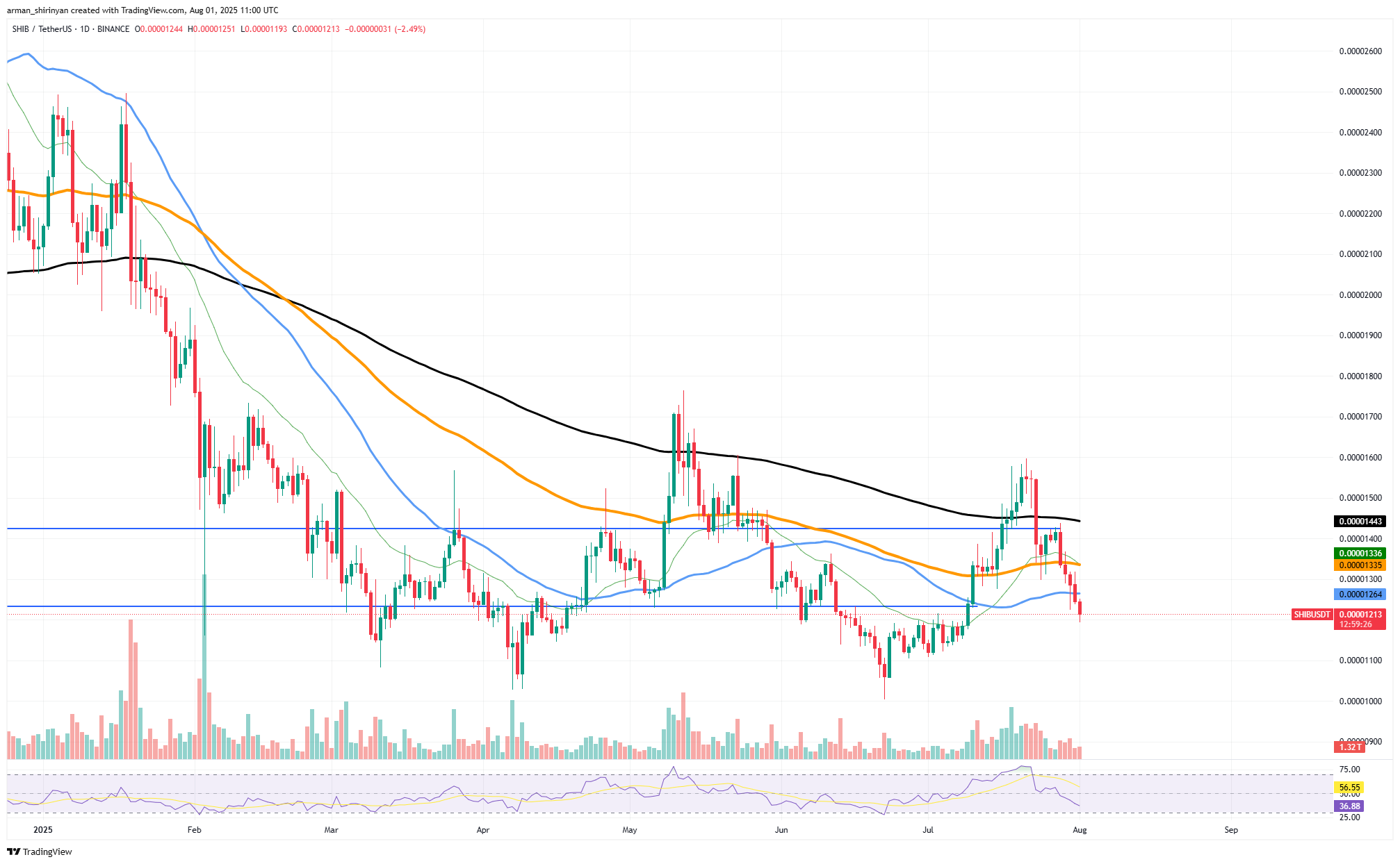 Devasa Token Transferleri ve Ayı Piyasası Sinyalleri Arasında Artan Shiba Inu Satış Baskısı 1 Makaleye ait görsel