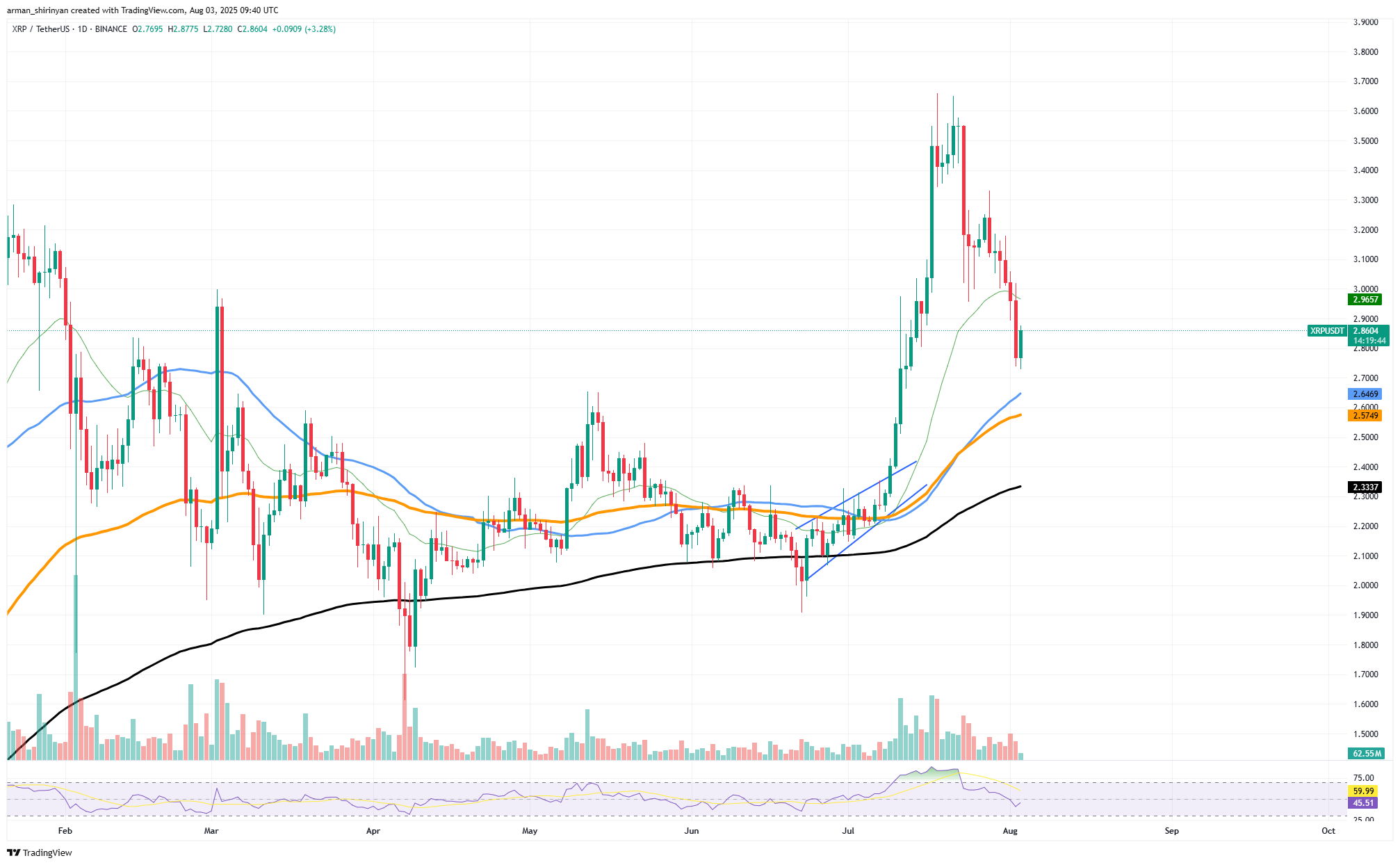 XRP Shows Signs of Potential Turnaround Amid Rising On-Chain Activity and Price Recovery 1 Article image