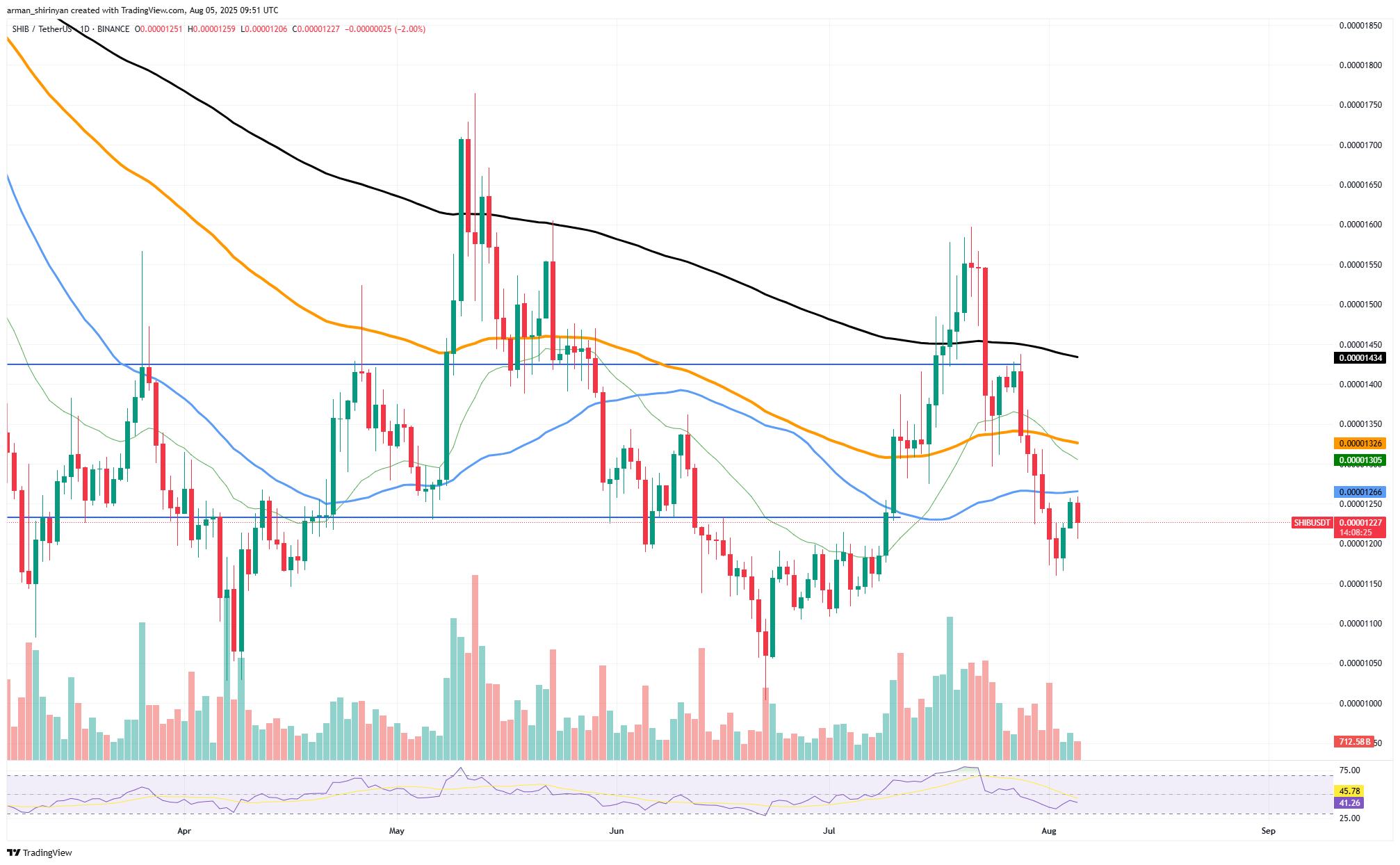 Shiba Inu Whale Outflows Surge 12,887% Amid Price Rejection and Market Uncertainty 1 SHIB/USDT Chart by TradingView