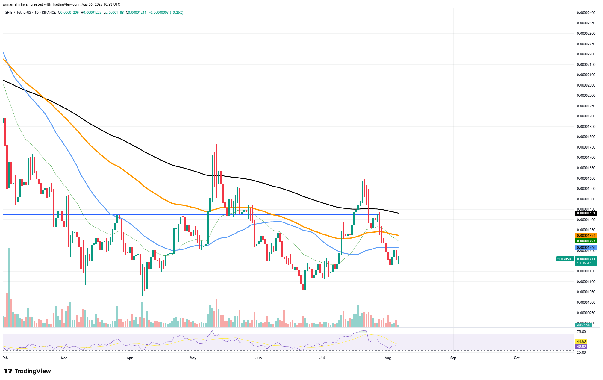 Shiba Inu Shows Potential for Recovery Amid RSI Reset and Key Support Levels 1 Shiba Inu Chart