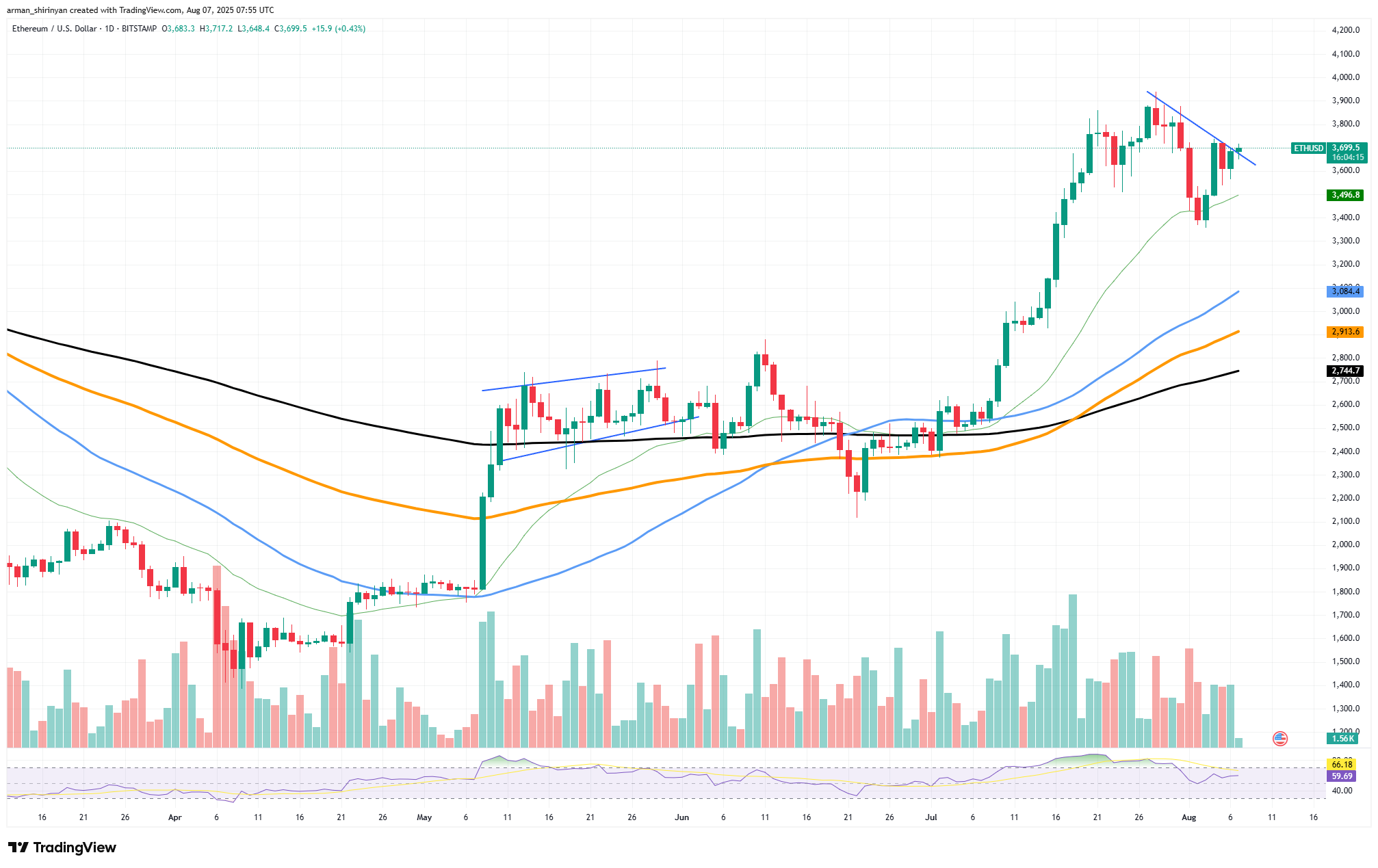 Ethereum's Supply Decline Suggests Potential for Price Rally Amid Market Strength 1 ETH/USDT Chart by TradingView