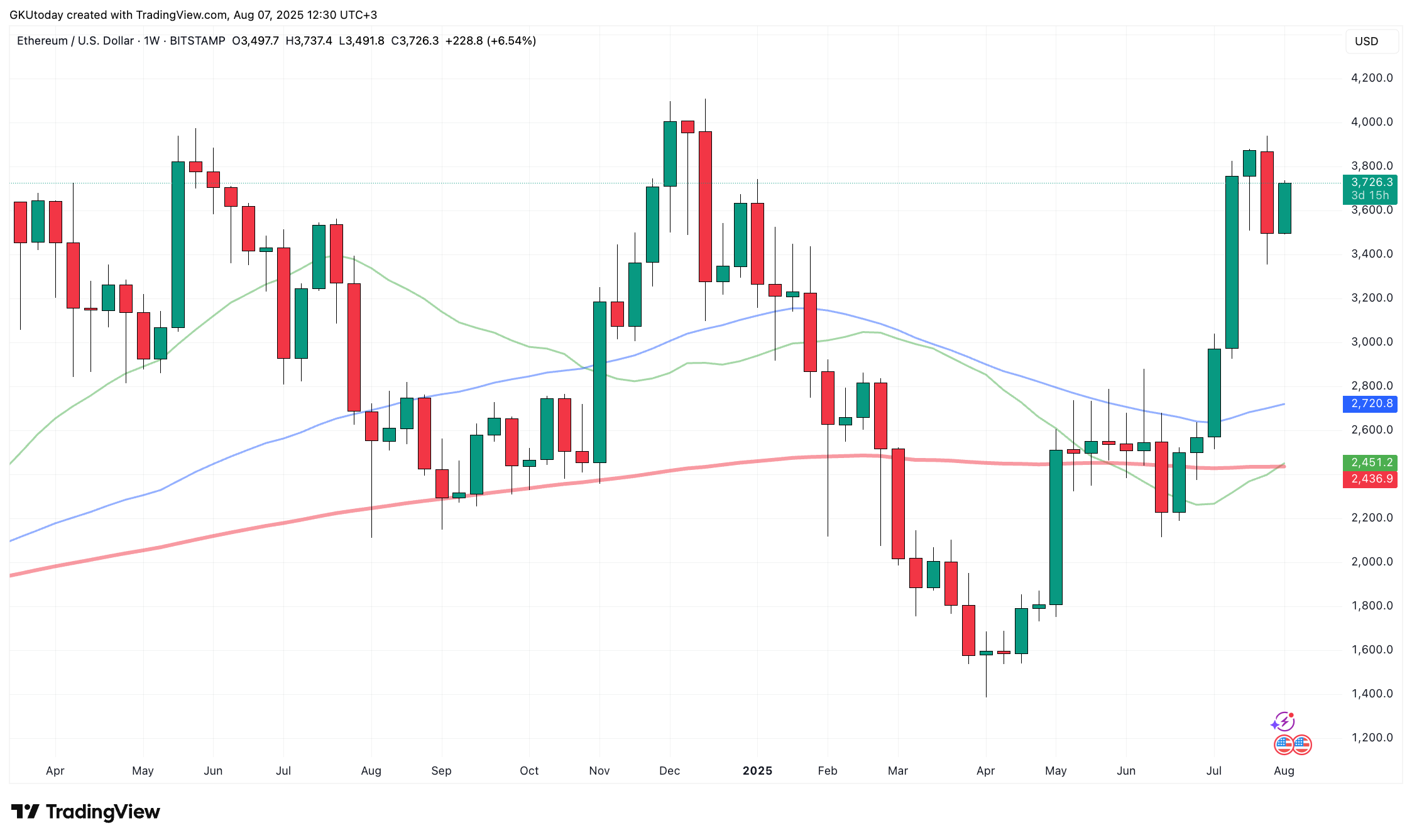 Ethereum's Golden Cross Sparks Corporate Interest Amid Potential $23 Billion Demand Gap 1 Article image