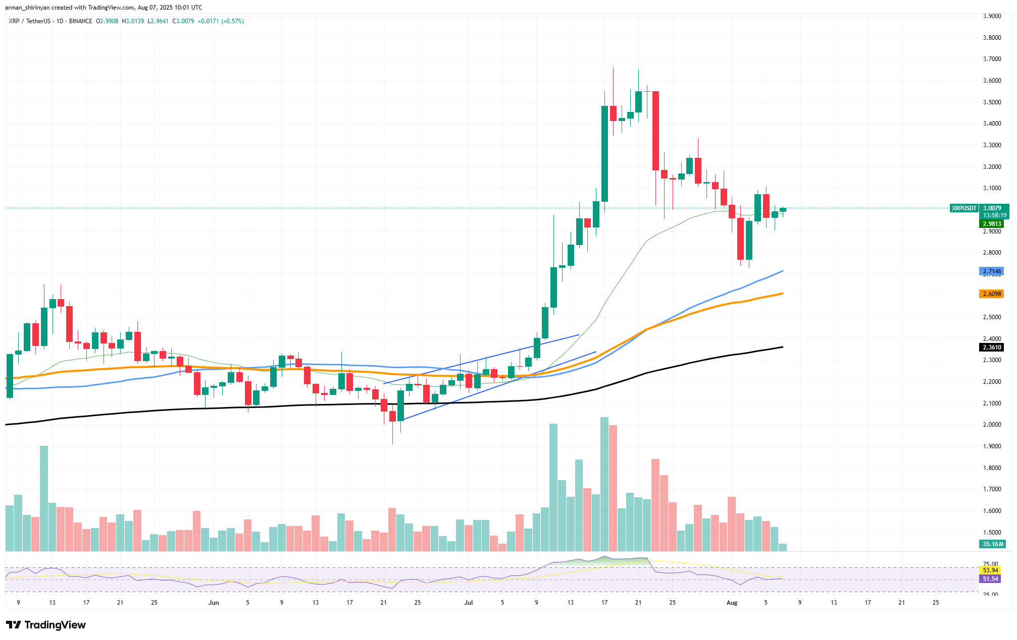 XRP's Recovery Potential: Analyzing Market Signals and Resistance Levels 1 XRP/USDT Chart by TradingView