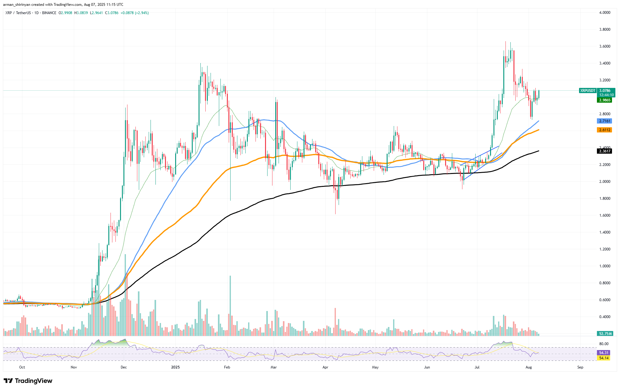 XRP’nin Toparlanma Potansiyeli: Piyasa Anlatılarıyla Tüm Zamanların Zirvesine Doğru 1 XRP/USDT Grafiği TradingView tarafından