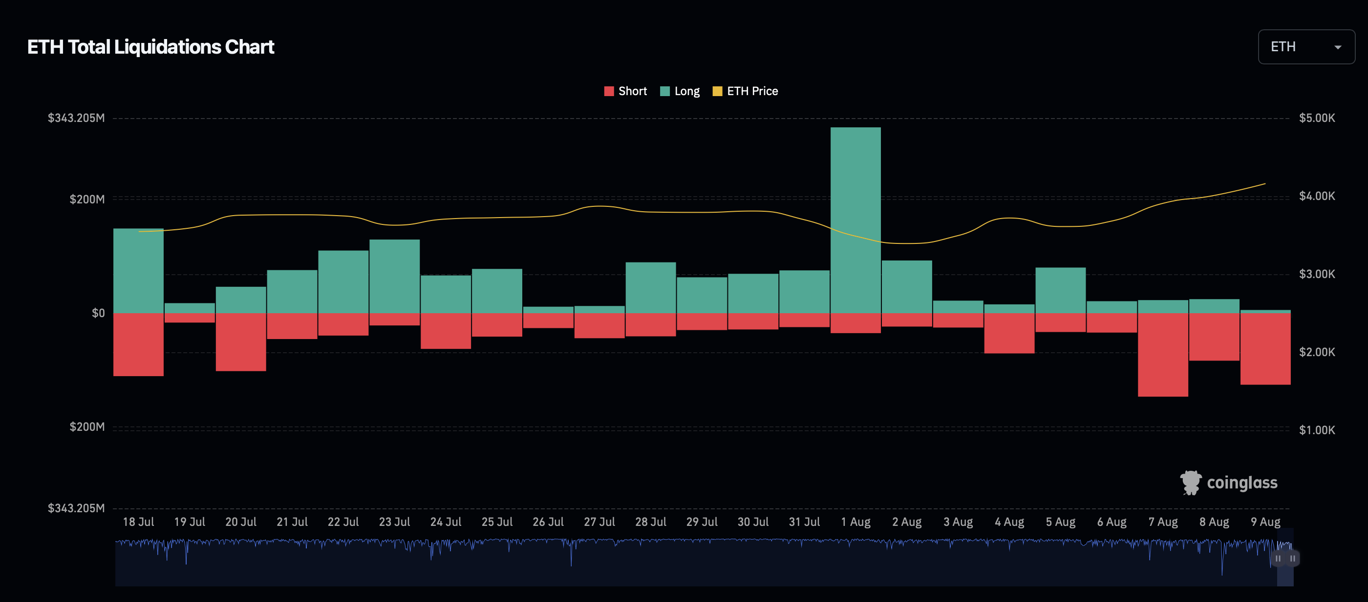 Ethereum (ETH) Bears Face $500 Million Loss Amid Price Surge and Renewed "Flippening" Hopes 1 Article image