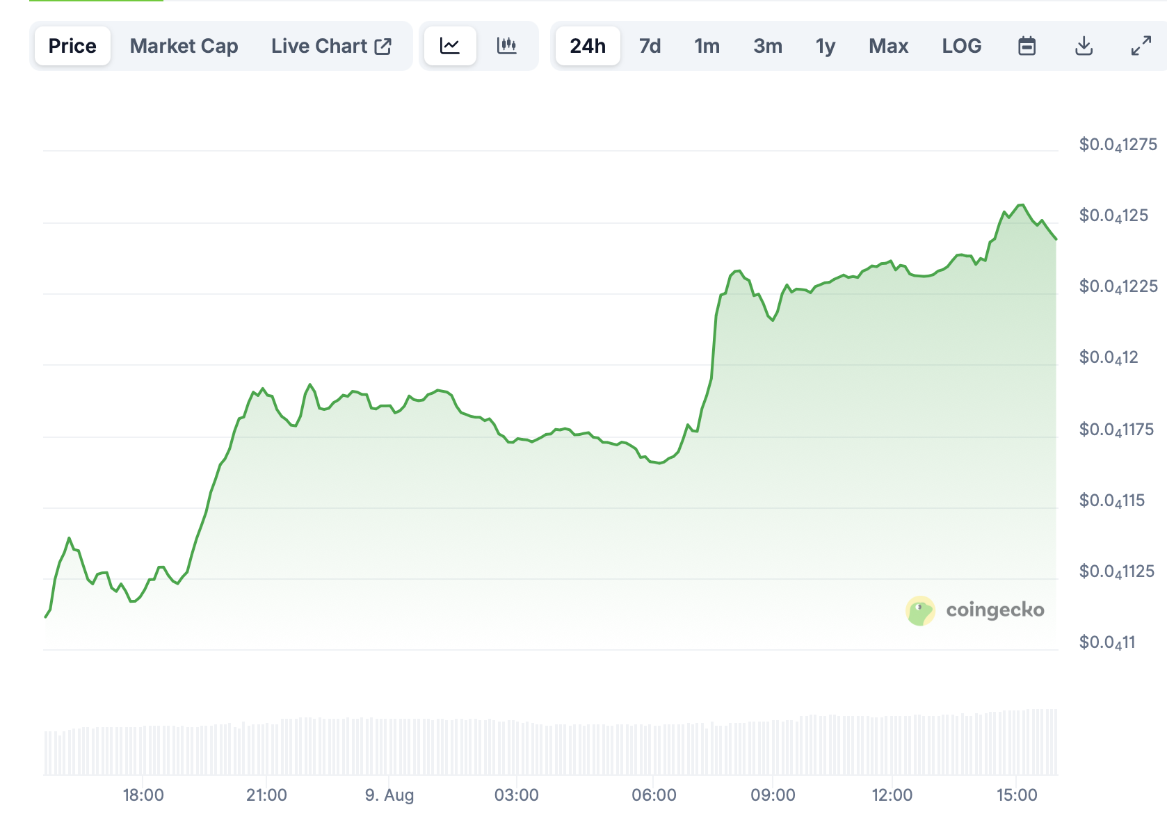 Shiba Inu (SHIB) and Dogecoin (DOGE) Surge Amid Rising Meme Coin Market Trends 1 Article image