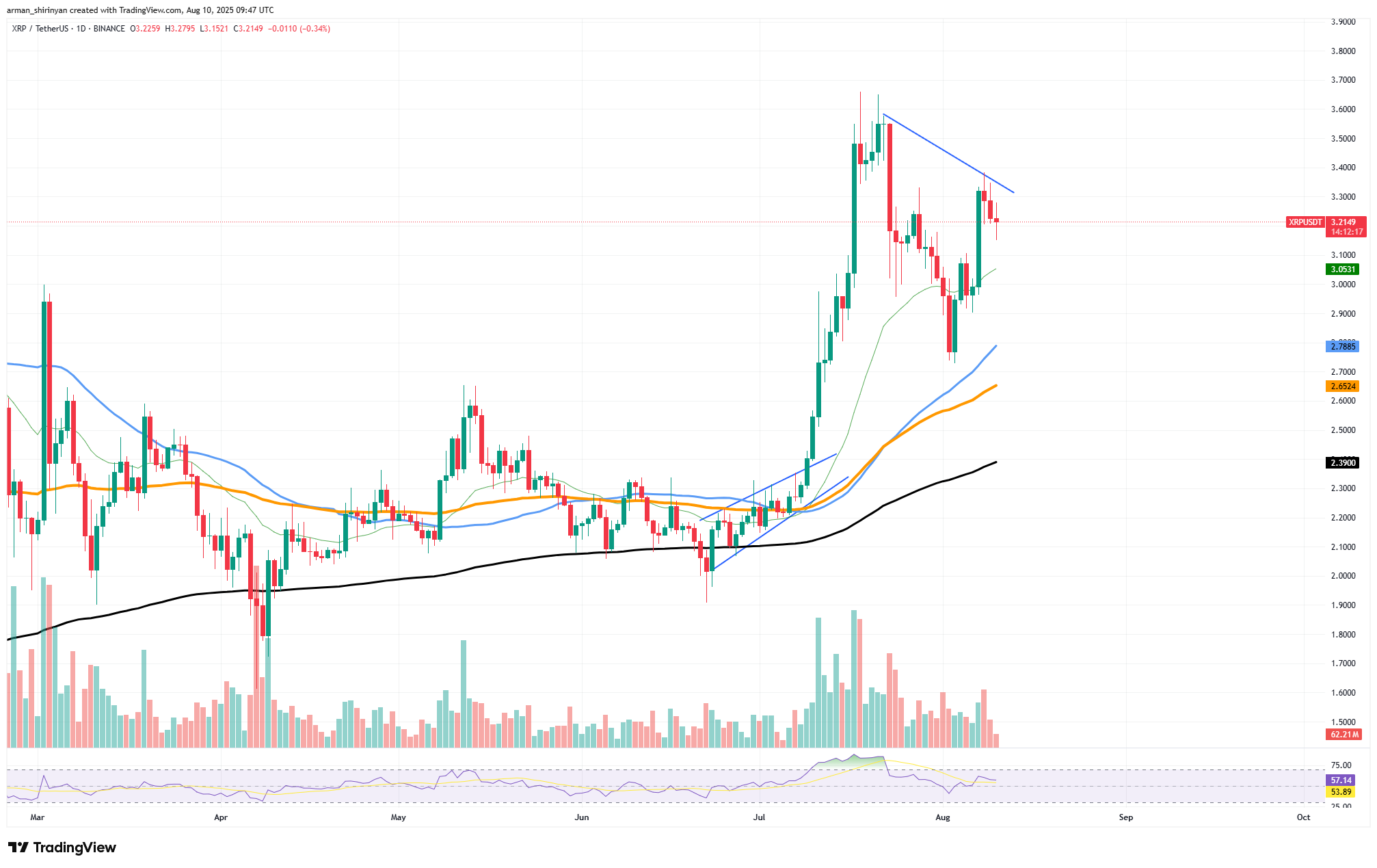 XRP Faces Technical Challenges as New Resistance Emerges Amidst Recent Price Movements 1 Article image
