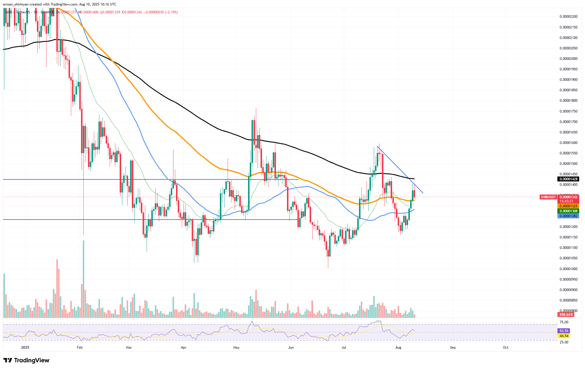 Shiba Inu (SHIB) Faces Critical Resistance: Potential Paths Toward $0.00002 or Significant Decline 1 Article image
