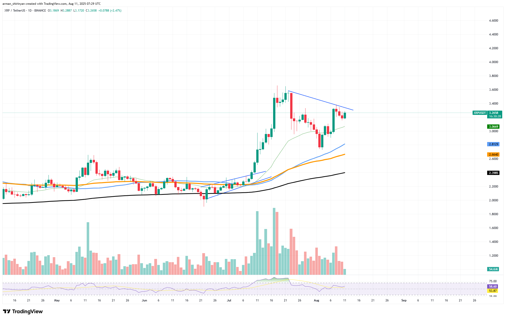 XRP/USDT Chart by TradingView