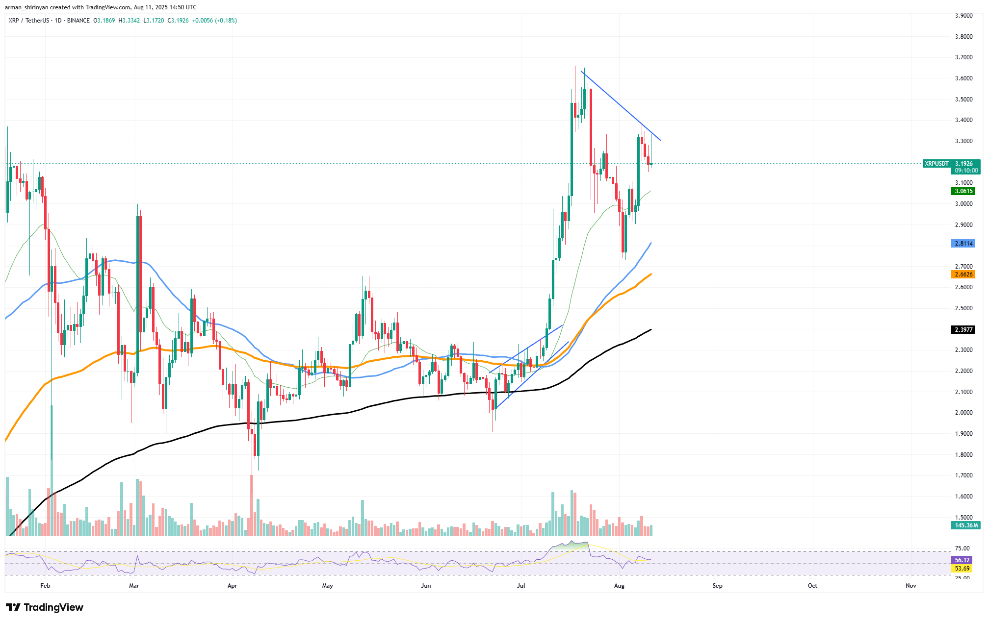 XRP and Dogecoin Face Technical Challenges While Ethereum Shows Signs of Potential Correction 1 Article image