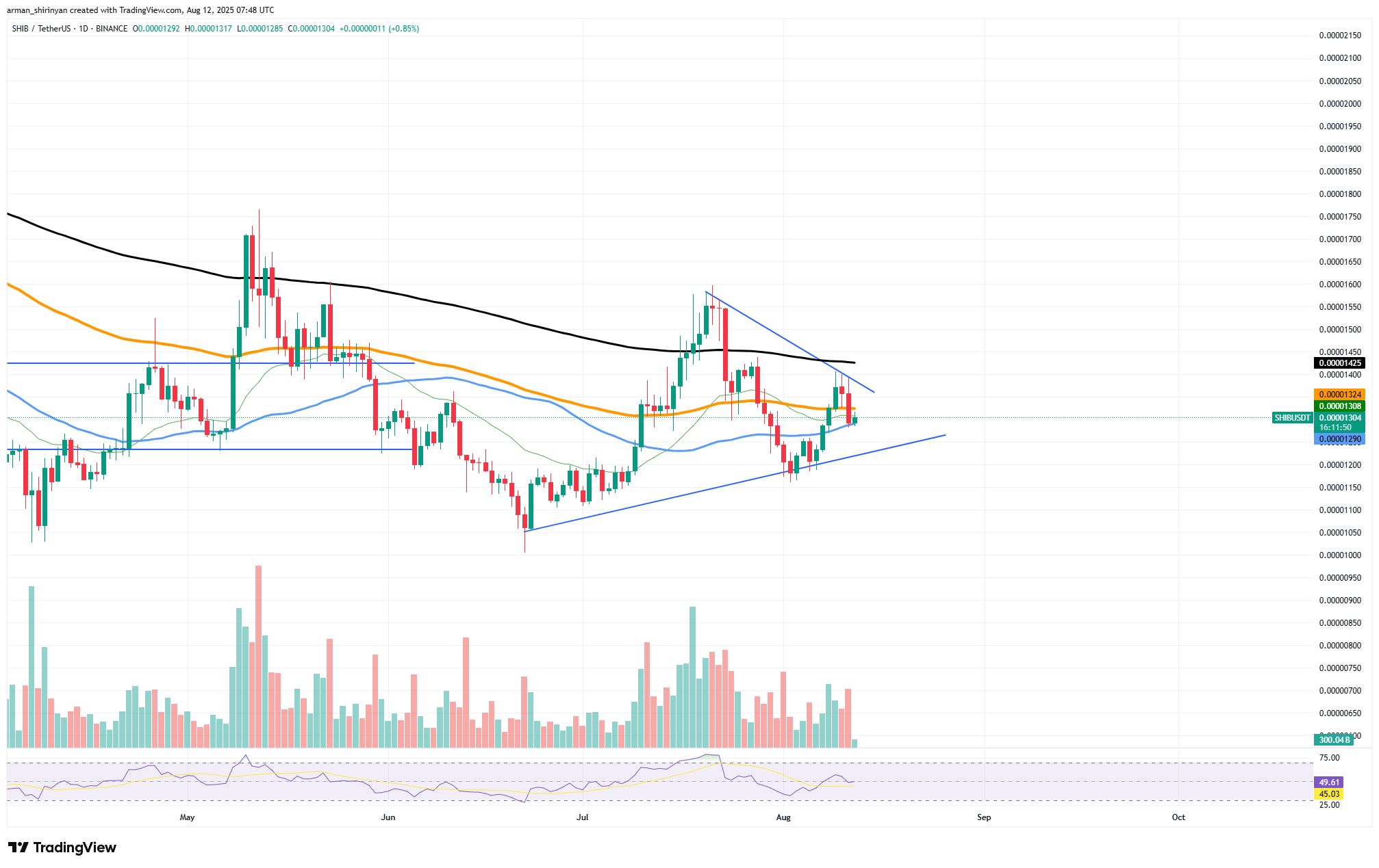 SHIB Shows Potential for Bullish Momentum Amid Technical Squeeze and Increasing Trading Volume 1 SHIB/USDT Chart