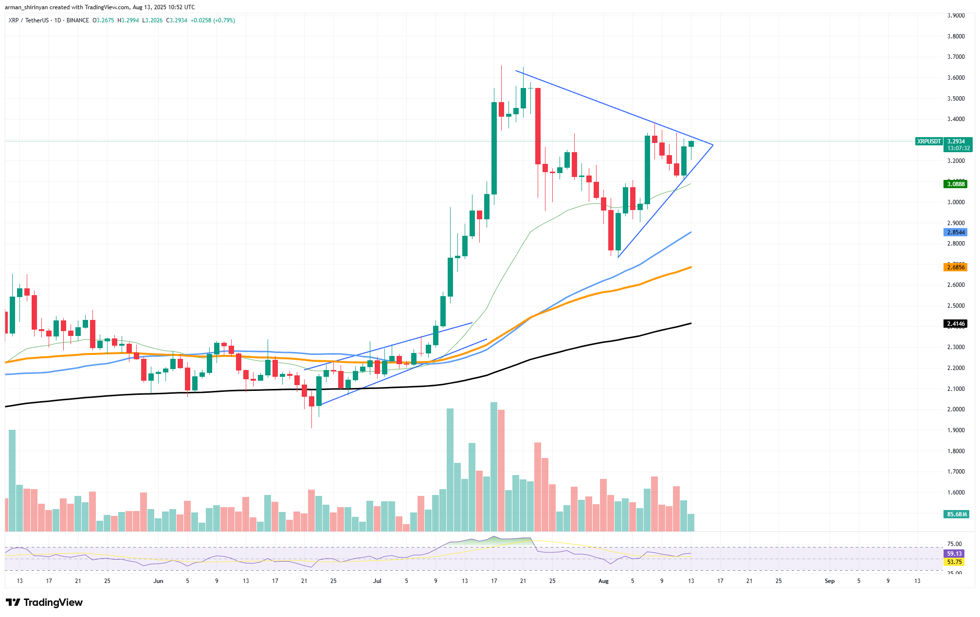 XRP Faces Critical Breakout Challenge: Volume Surge Needed for Sustained Momentum 1 XRP/USDT Chart by TradingView