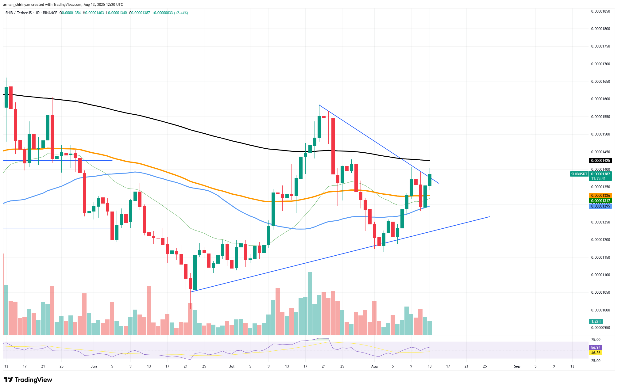 SHIB/USDT Chart by TradingView