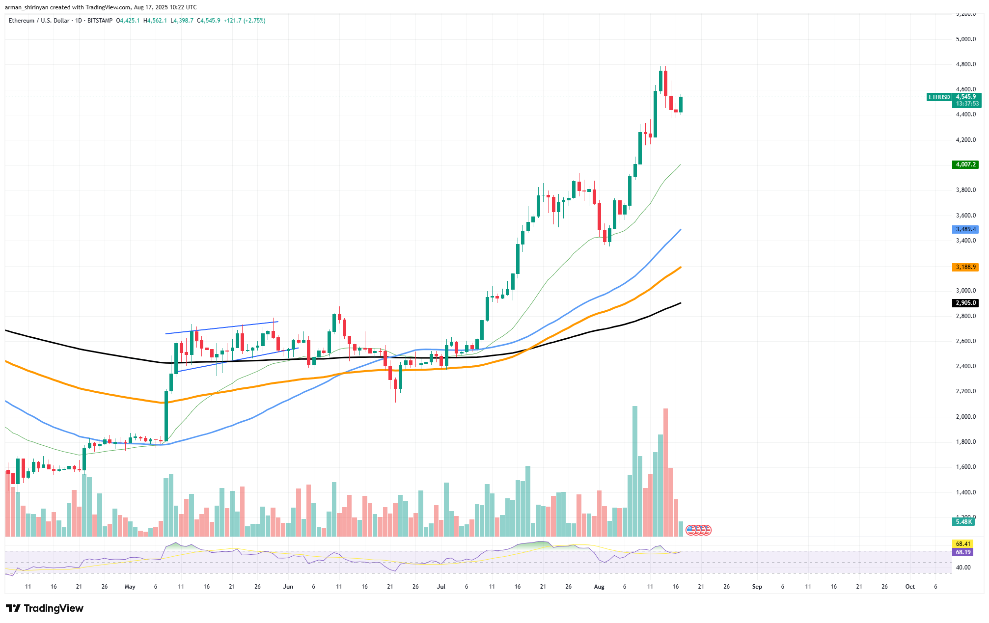 Ethereum's Path to $5,000: Analyzing Shiba Inu's Consolidation and Bitcoin's Key Resistance Level 1 Article image
