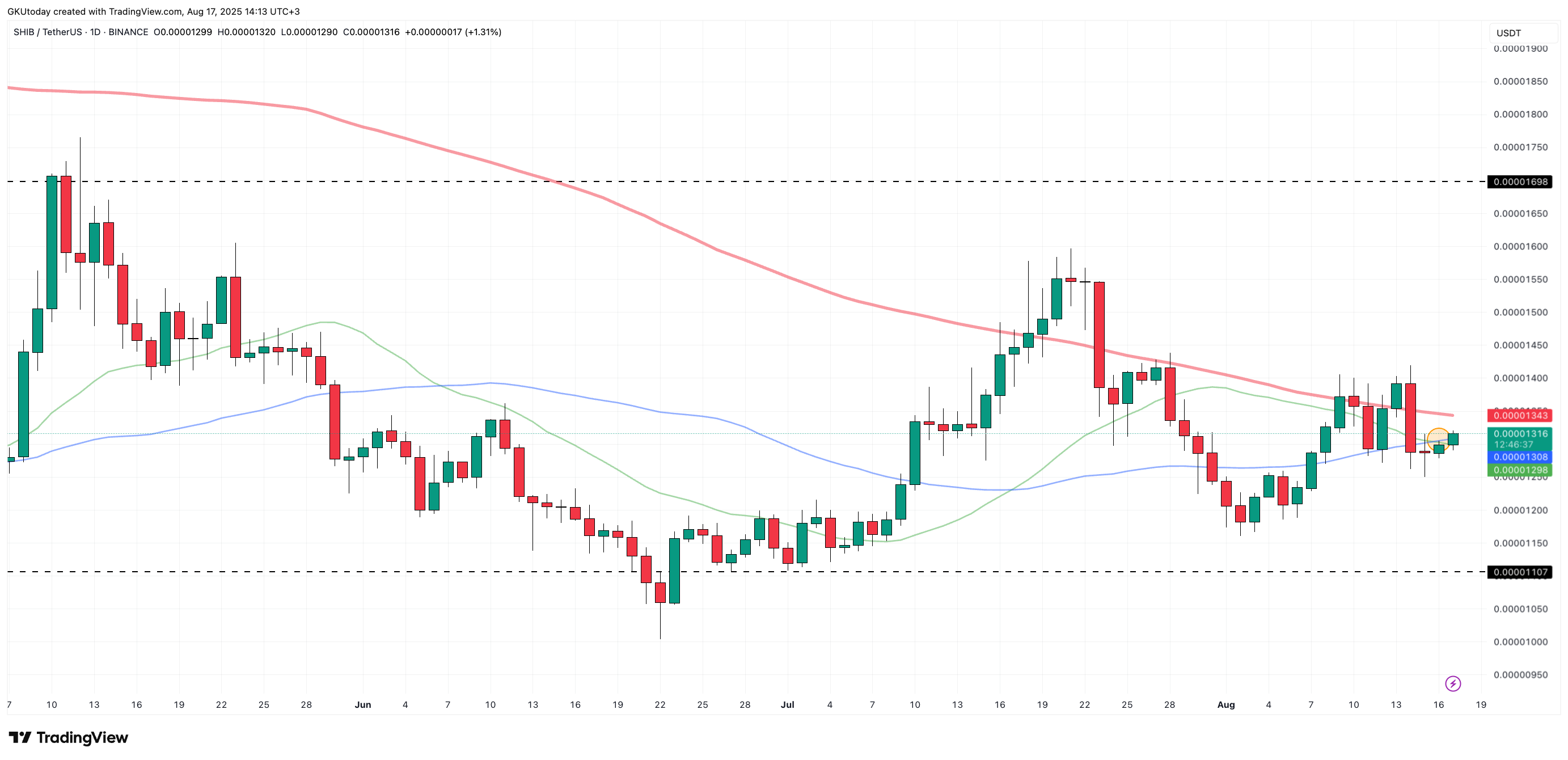 Shiba Inu Faces Caution as Death Cross Signals Potential Market Shifts and Resistance Levels 1 Article image