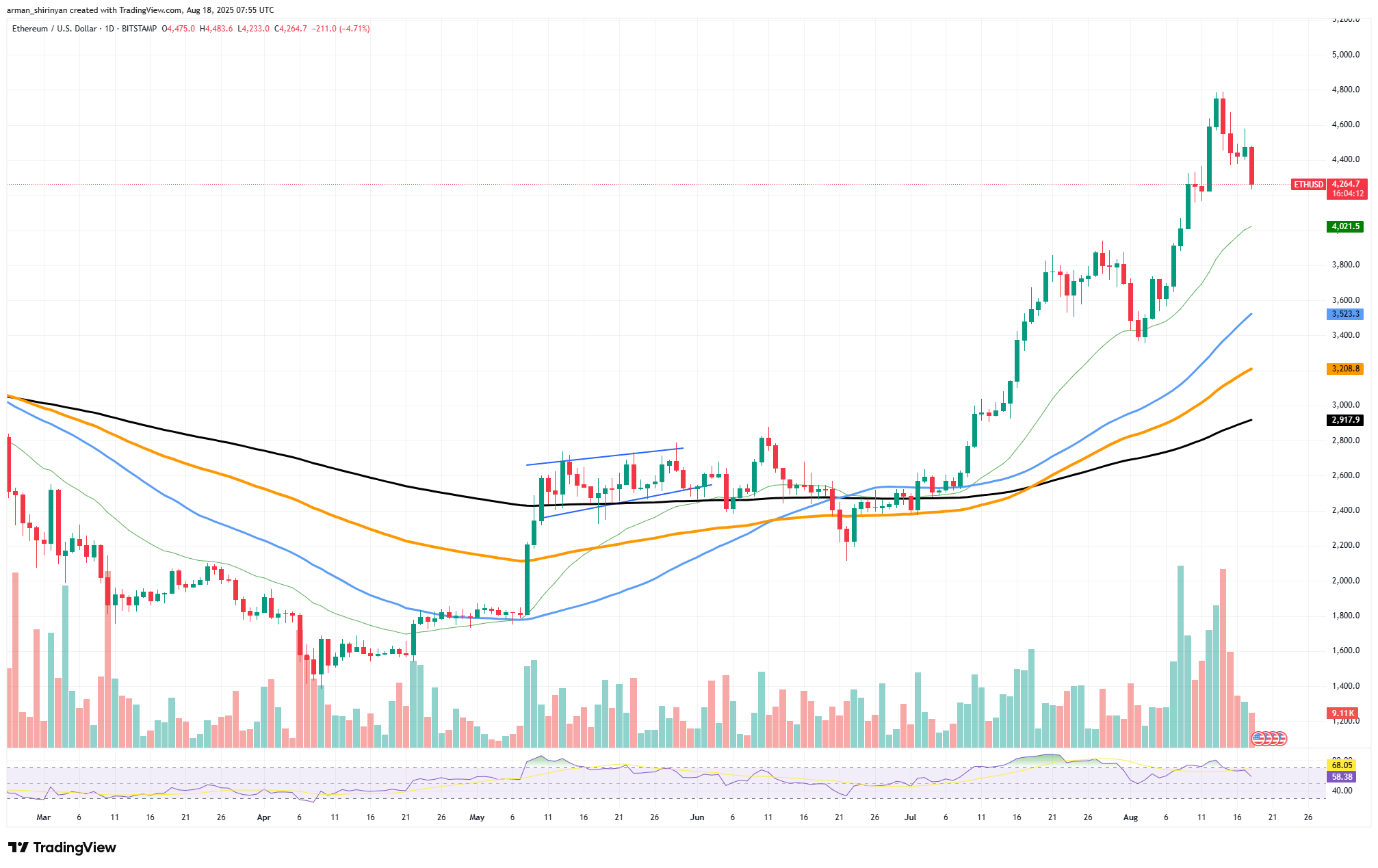 ETH/USDT Chart by TradingView