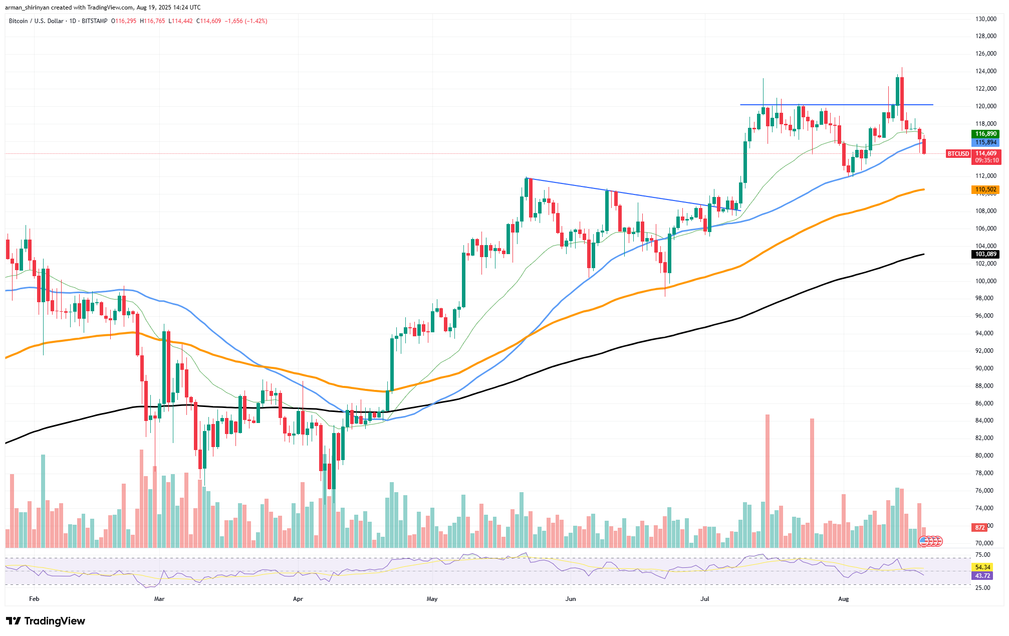 BTC/USDT Chart by TradingView