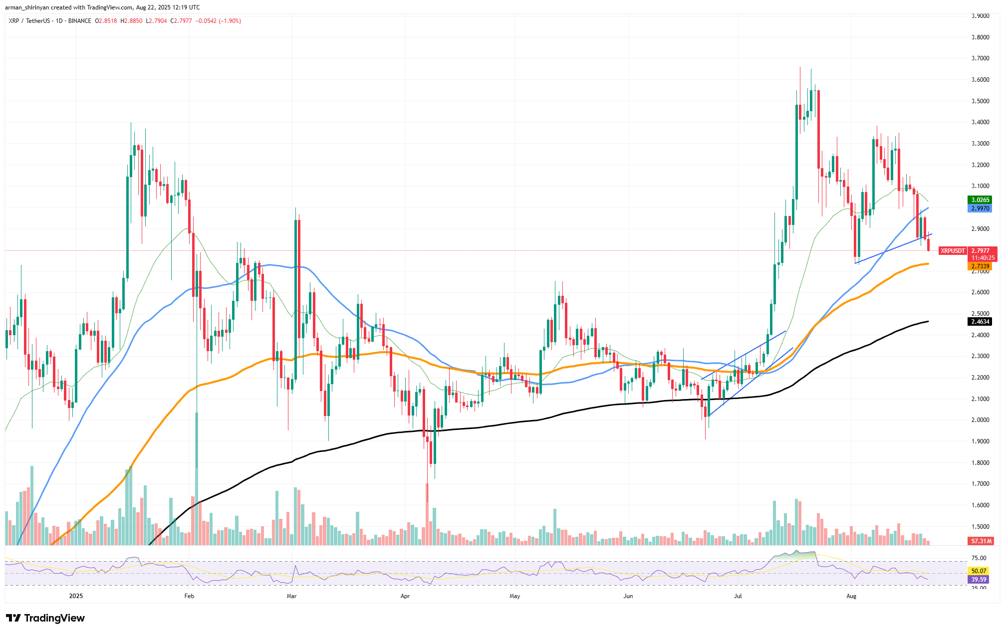 Bitcoin's RSI Divergence Could Precede Deeper Pullback While XRP Weakens and Ethereum May Target $5,000 1 Article image