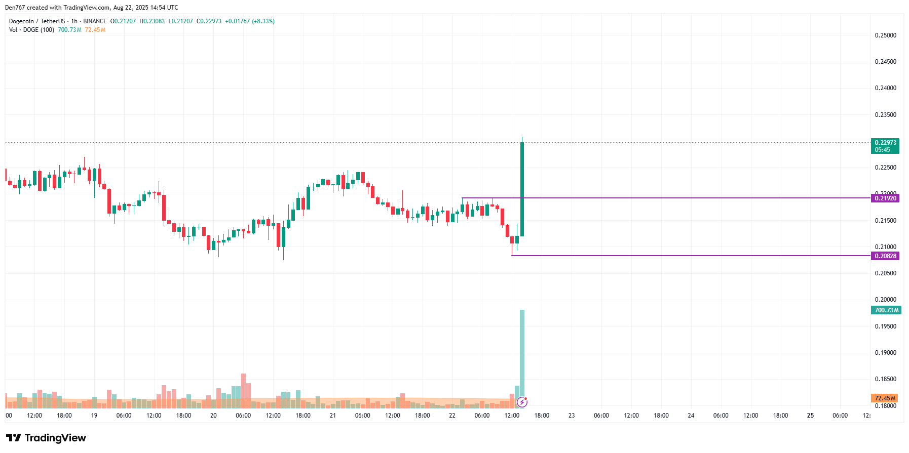 DOGe May Test $0.235–$0.24 Range After Breakout, $0.25 Target Possible If Daily Close Holds 2 Article image