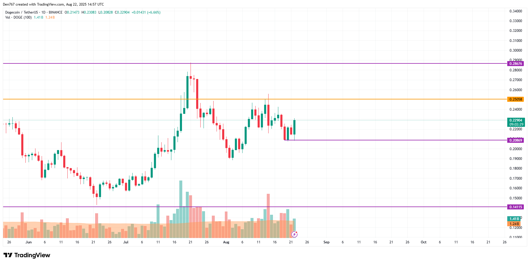 DOGe May Test $0.235–$0.24 Range After Breakout, $0.25 Target Possible If Daily Close Holds 3 Article image