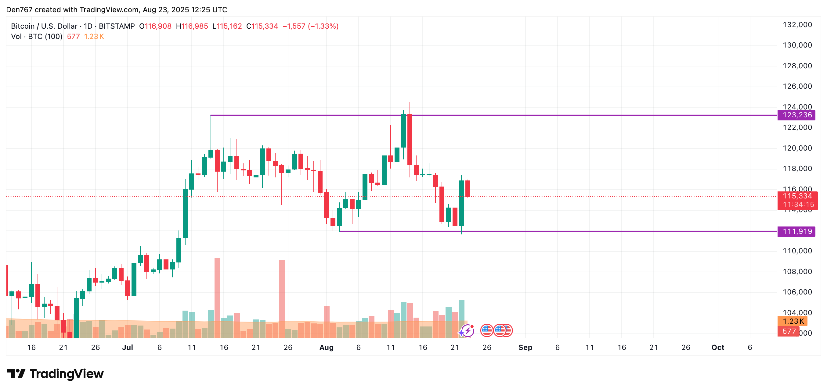 Bitcoin May Test $114,000 After Failing to Hold Gains, Low Volume Could Keep Price in $114k–$118k Range 3 Article image