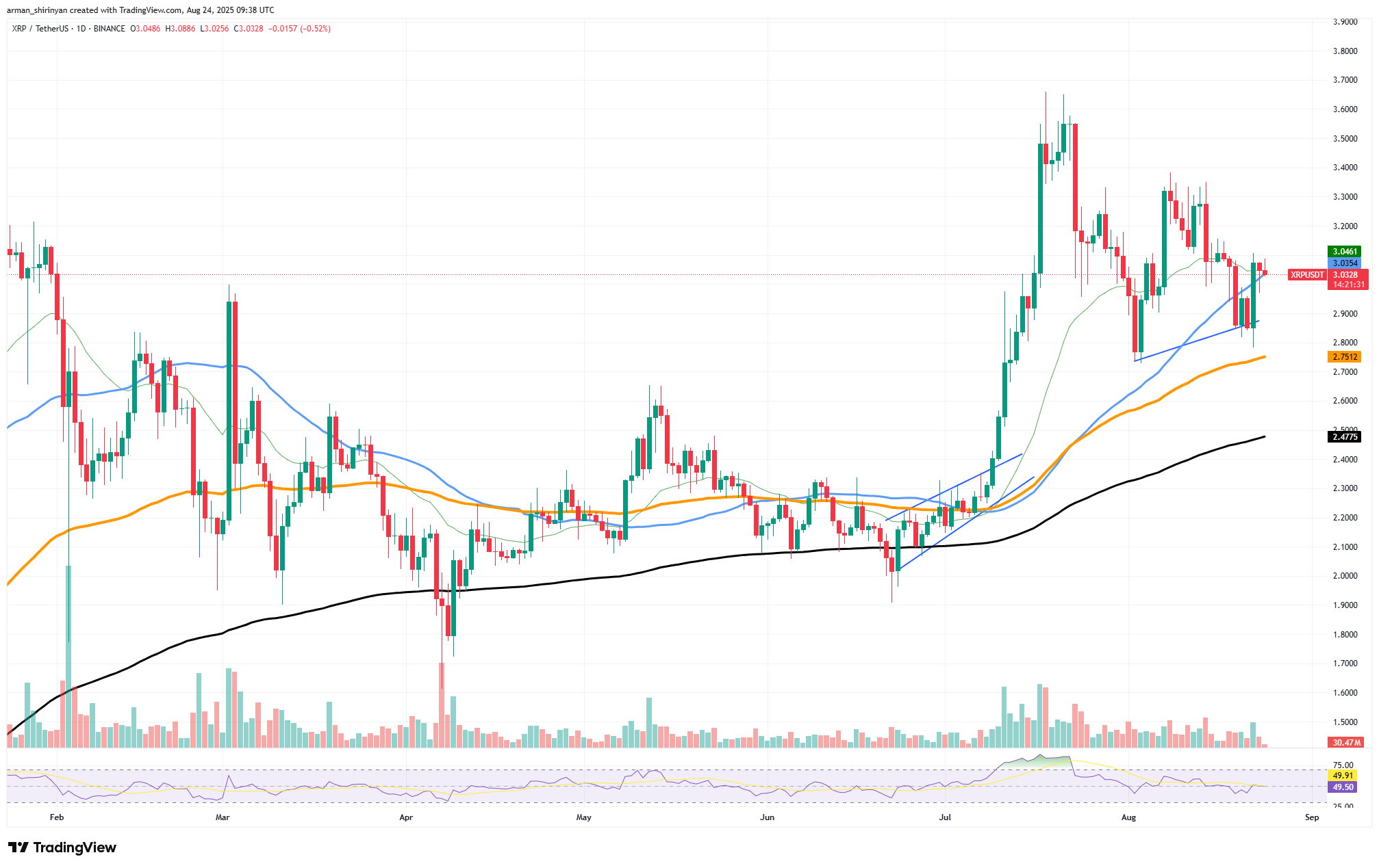 XRP May Extend Recovery After $2.8 Support Holds Amid Network Activity Surge 1 Article image