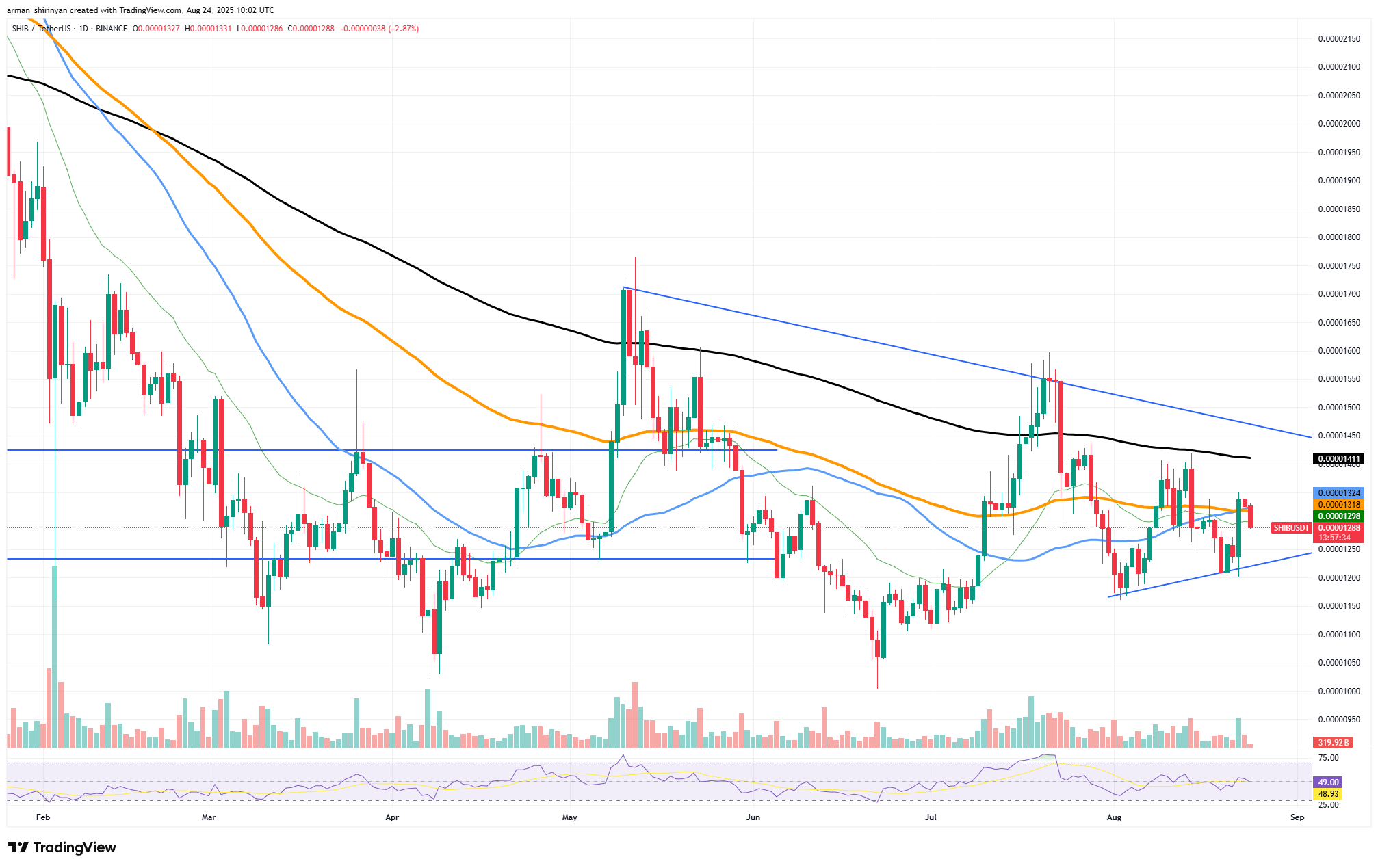 Shiba Inu (SHIB) On-Chain Volume Rises, Support Holds and May Signal Recovery 1 Article image