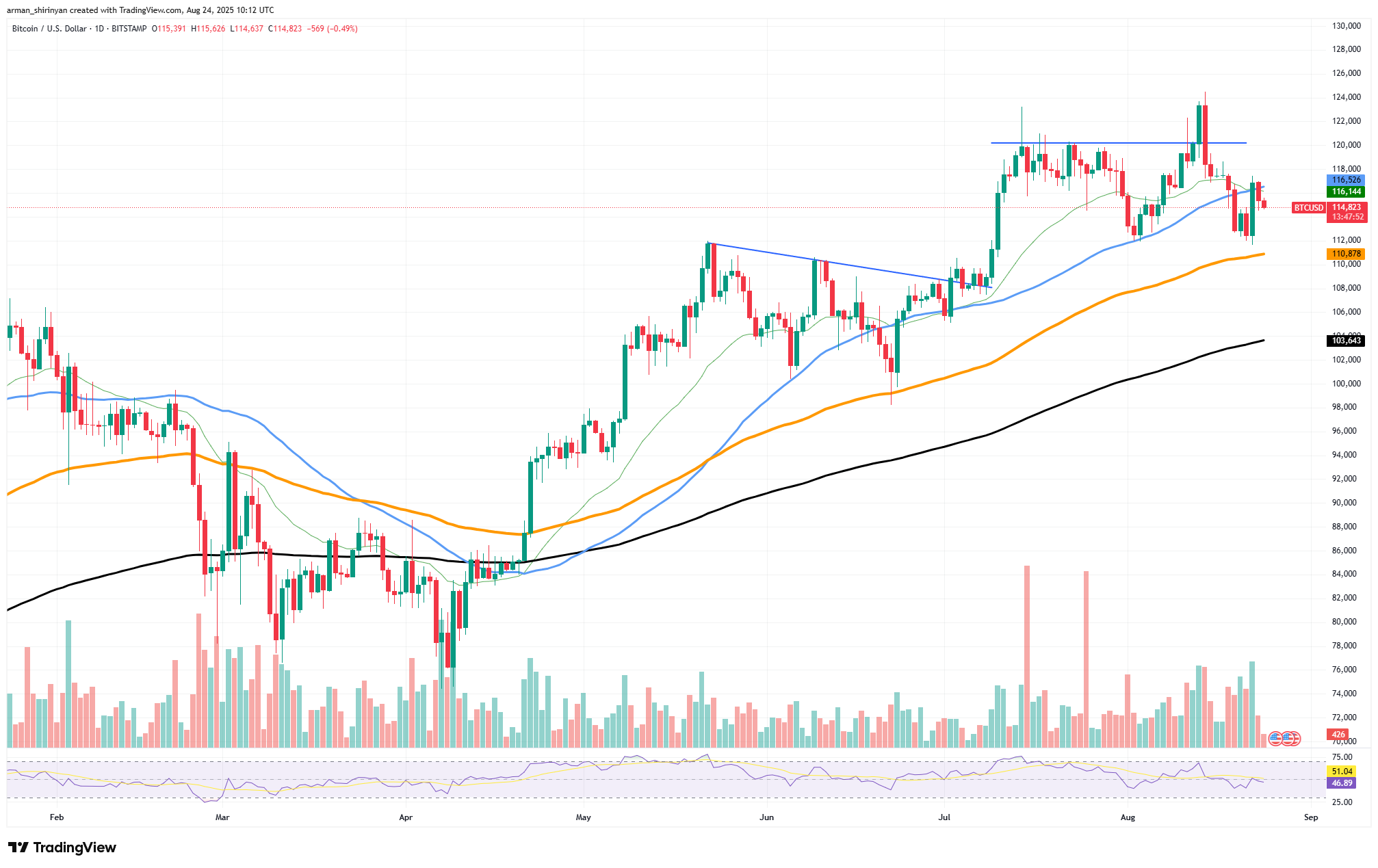 Bitcoin May Test $111K–$112K 100‑Day EMA as Transaction Fees Fall to Lowest Since 2011 1 Article image