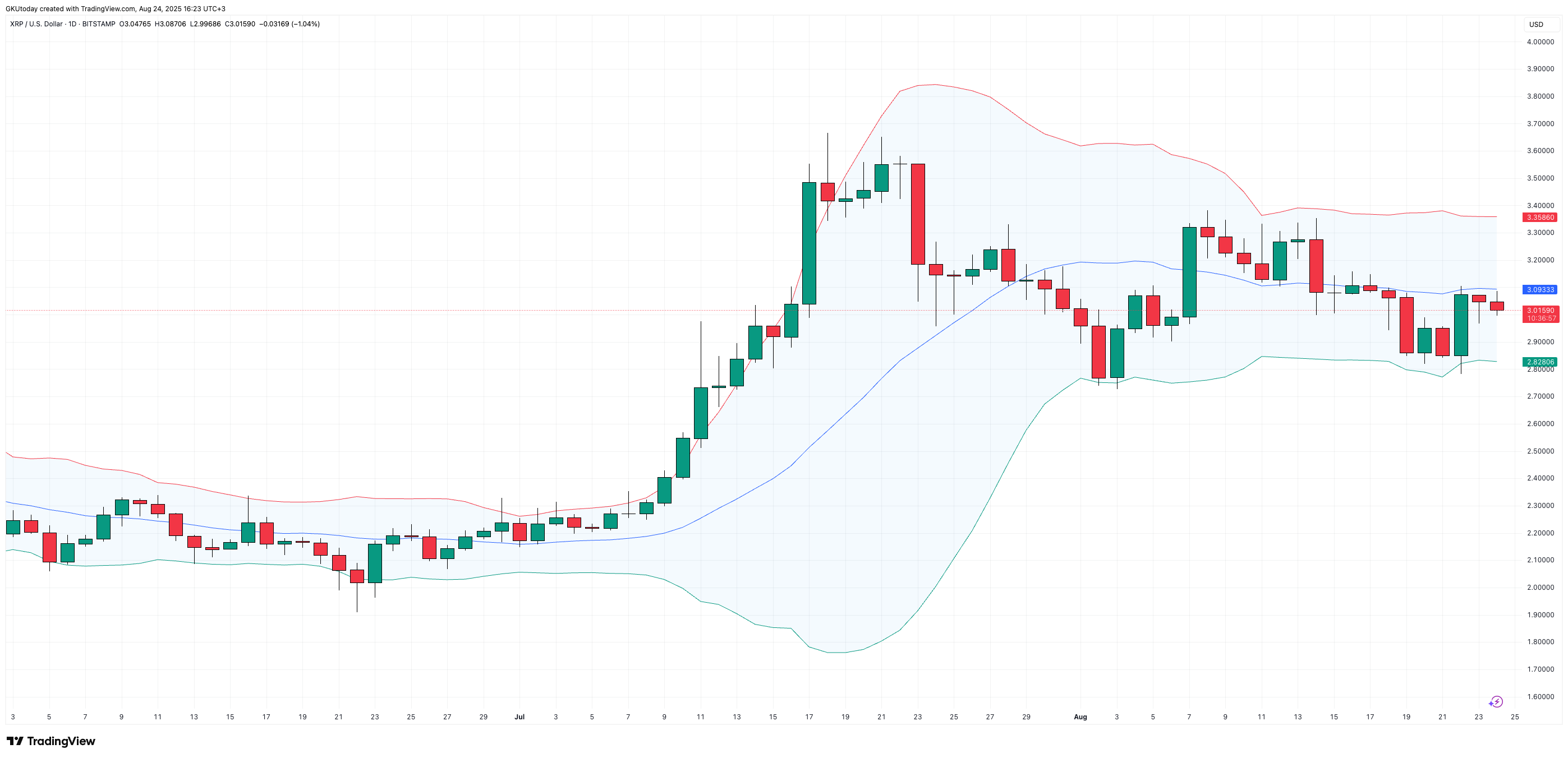 XRP May Stall Near $3 as Bollinger Bands Suggest Breakout Above $3.35 Could Be Required 1 Article image