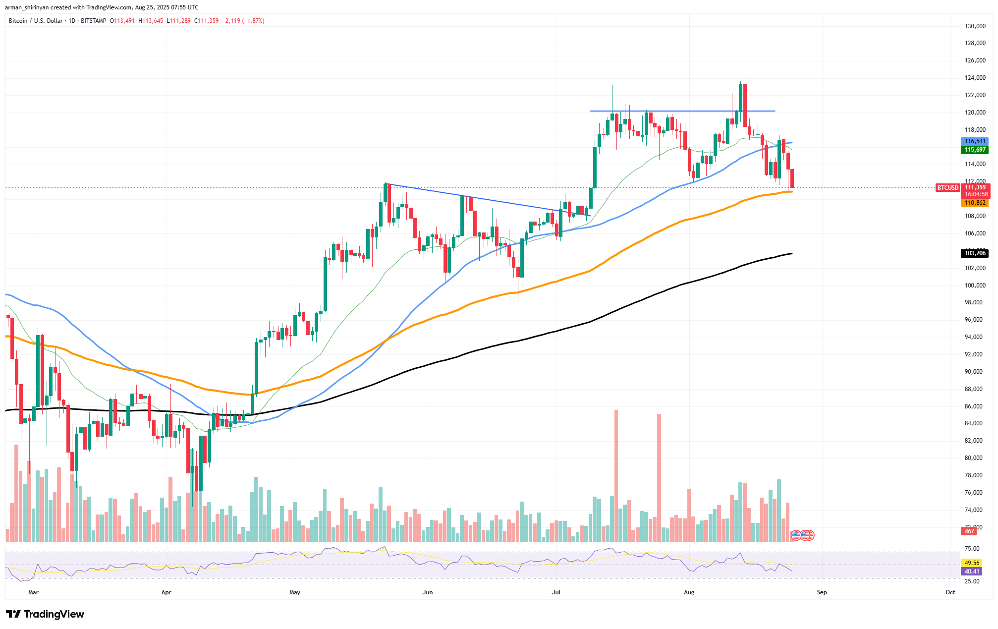 Bitcoin Could Test 100 EMA Near $111K After Powell's Dovish Turn, But Lack of New Inflows Could Prompt Deeper Pullback 1 Article image