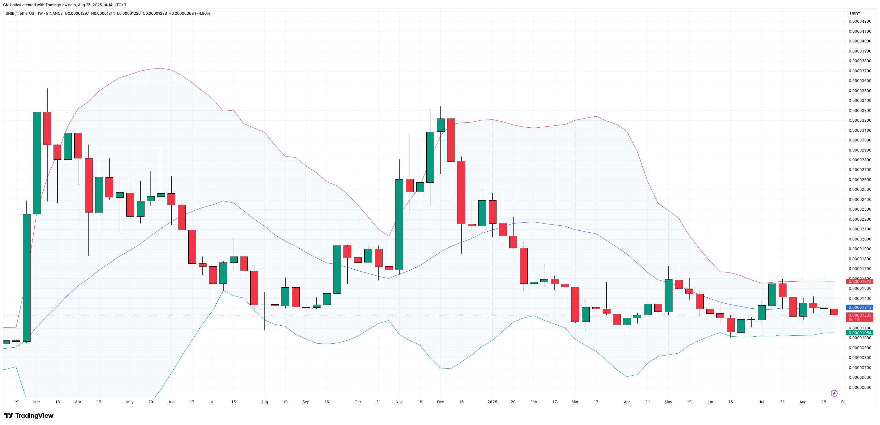 Shiba Inu (SHIB) Appears Less Likely to Add Another Zero as Support Holds, Technicals Suggest 1 Article image