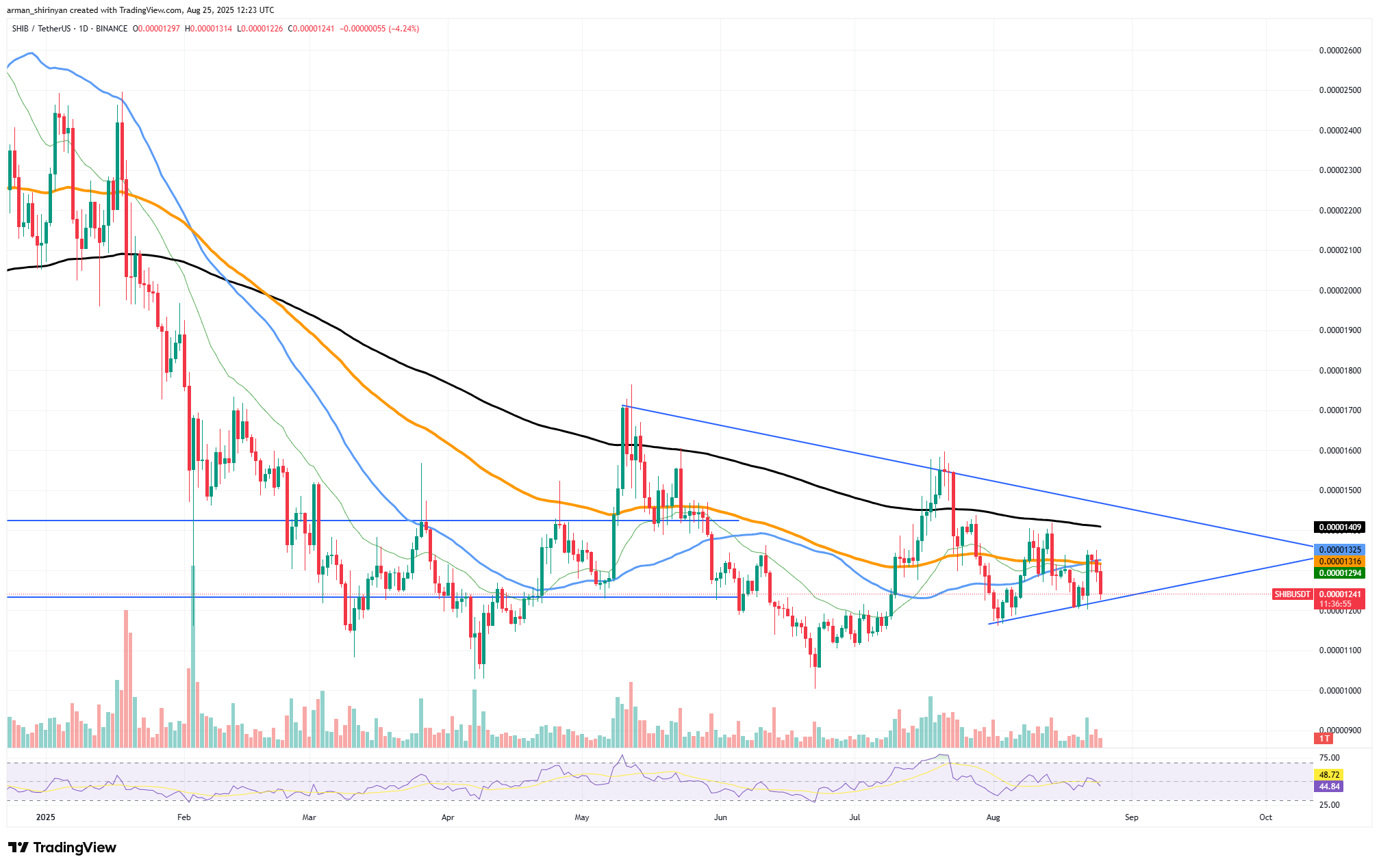 SHIB May See Further Weakness After Nine Trillion Drop in Network Activity 1 Article image