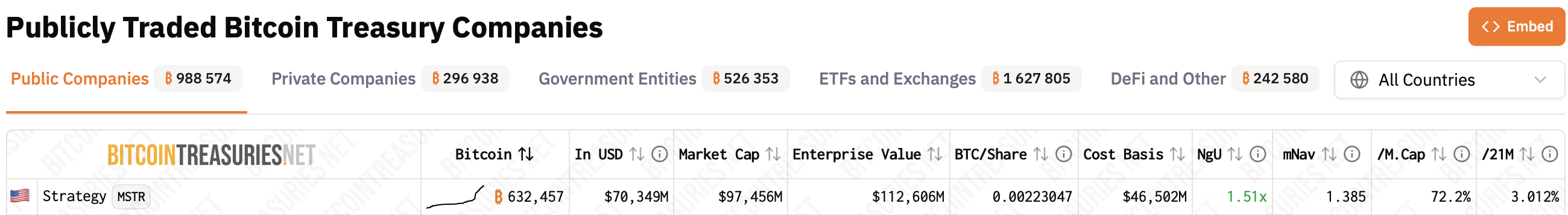 MicroStrategy May Hold 3% of Bitcoin Supply as BTC Retraces; Peak Could Be Months Away 1 Article image