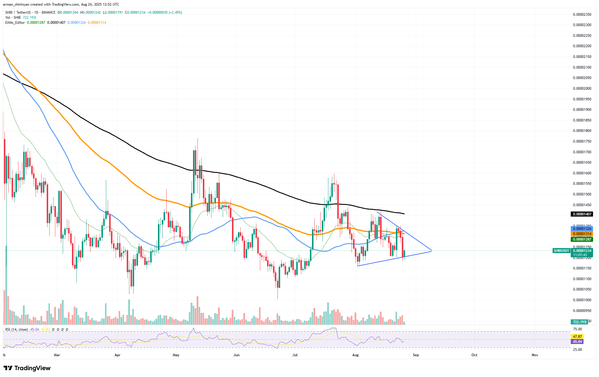 Dogecoin May Face Breakdown Risk as Shiba Inu Awaits Triangle Breakout and Solana Tests 26-Day EMA 1 Article image