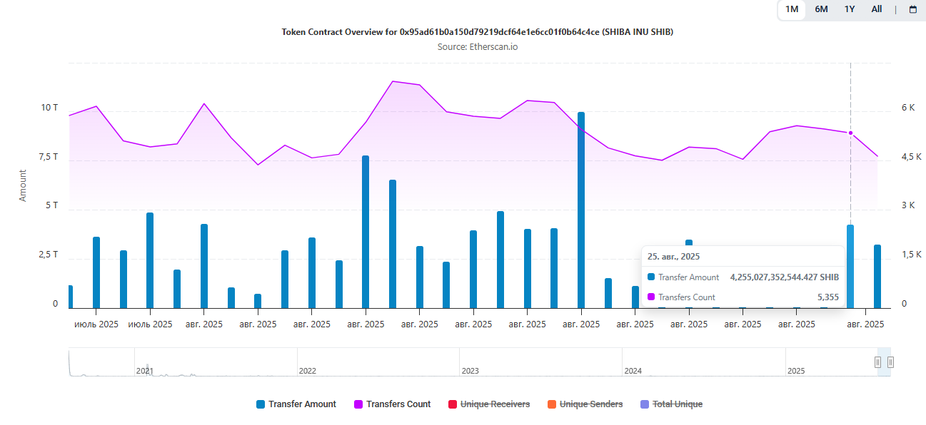 Shiba Inu On-Chain Transfers Surge Over 300% Amid Whale Activity; Tightening Triangle May Precede Breakout or Correction 1 Article image