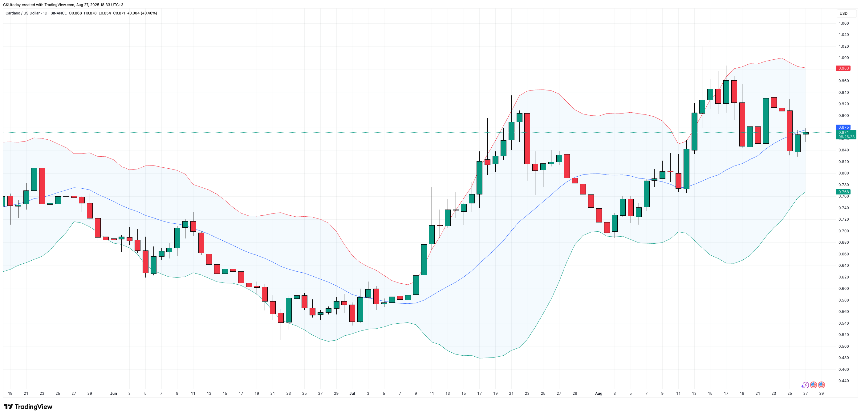 Cardano Could Rally to $0.90–$0.94 if $0.85 Holds, While a $0.96 Weekly Break Might Signal Reversal 1 Article image