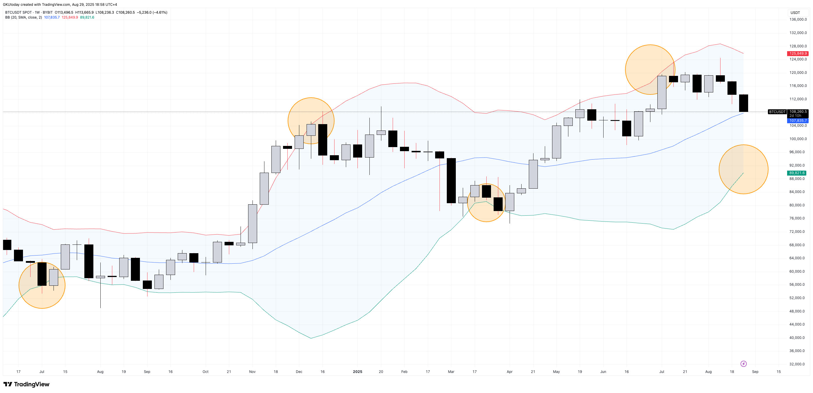 Bitcoin May Fall Below $100,000 as Weekly Bollinger Bands Signal Risk Toward $88,000 1 Article image