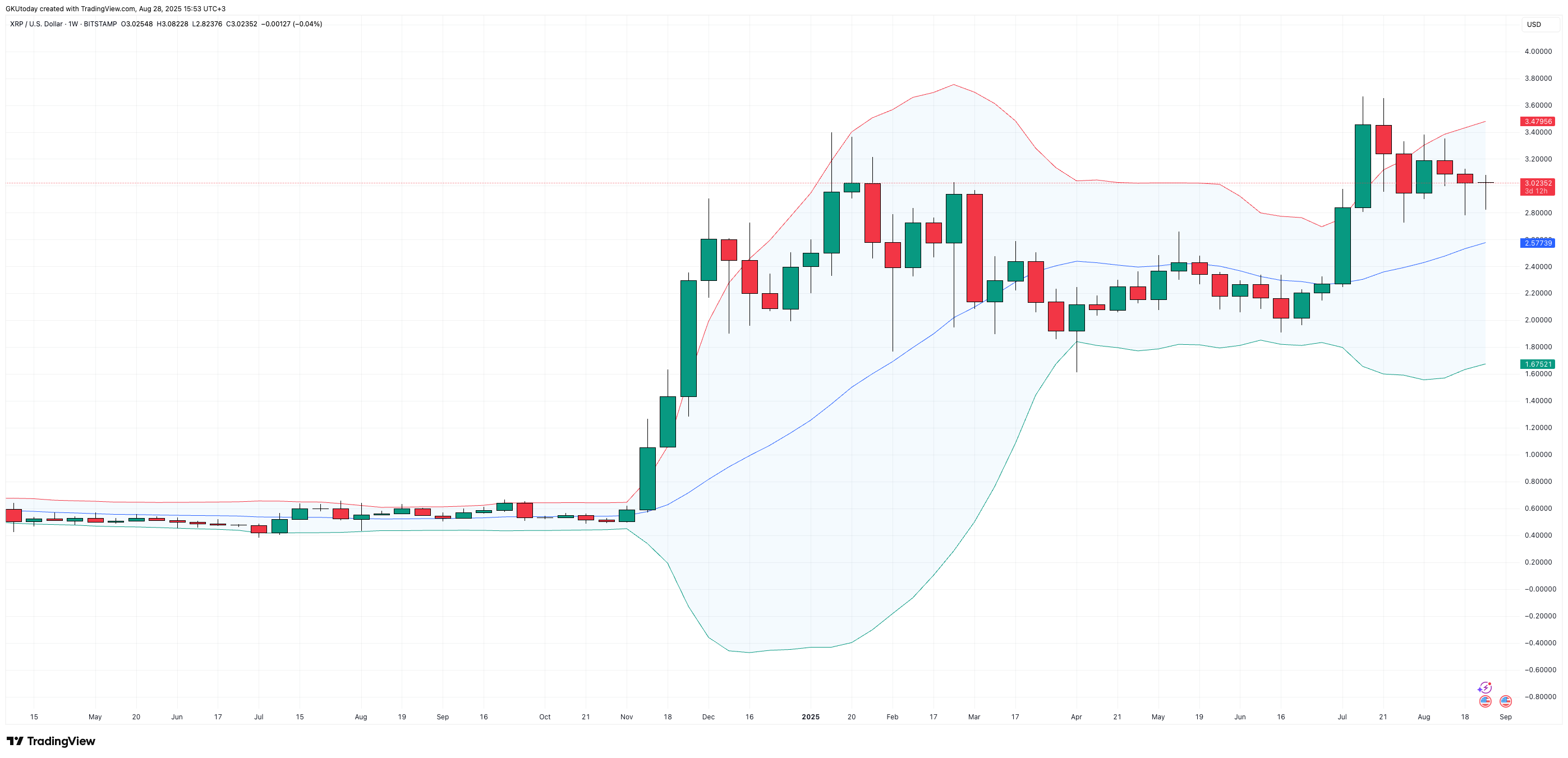 XRP Could See More Volatility as Bollinger Bands Suggest Fragile Setup Near $3 1 Article image
