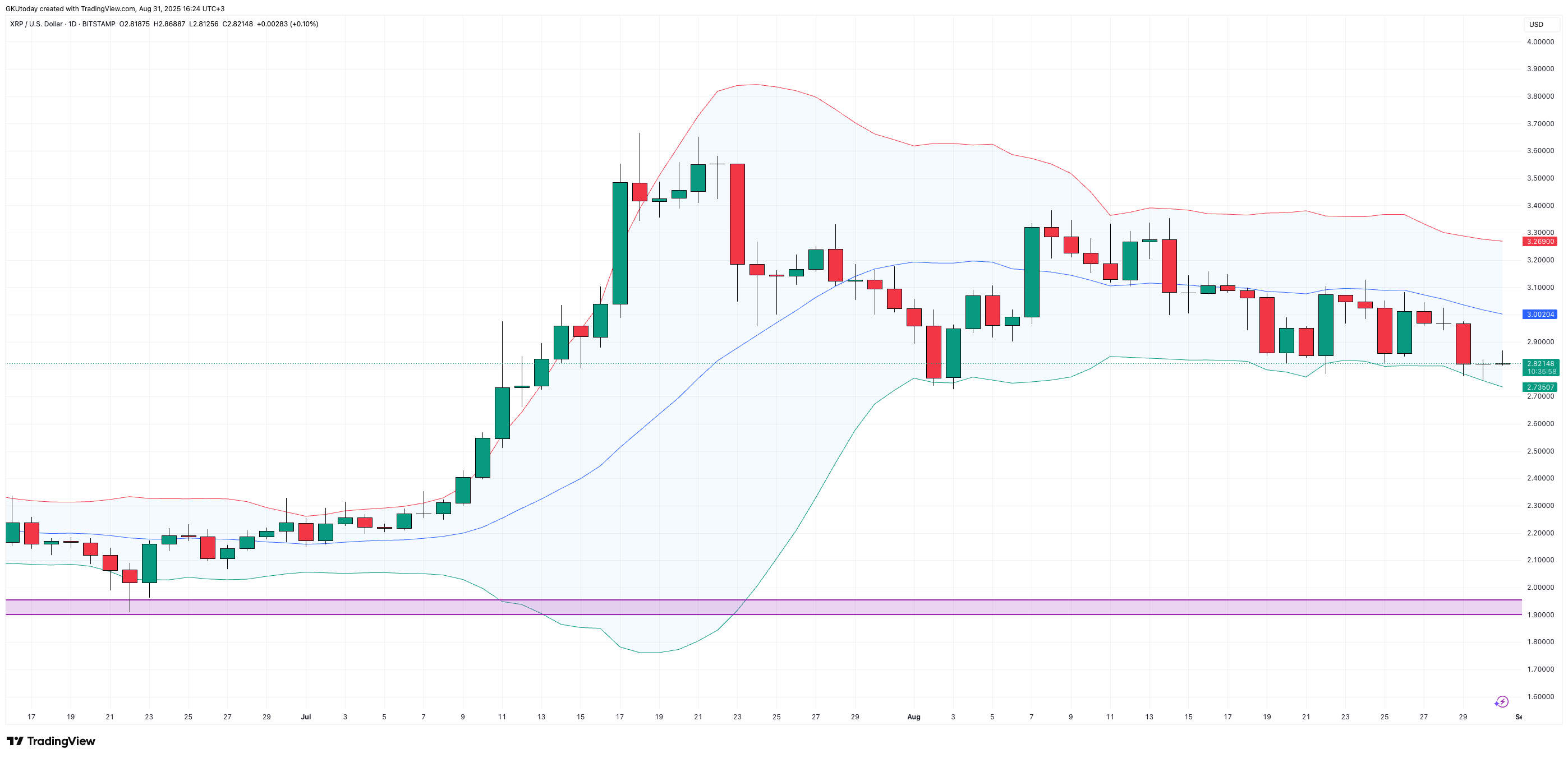 XRP Bollinger Bantları, $2.70 kırılırsa $2.40’a düşüş olasılığını ve $3.00 seviyesinin tekrar kazanılmasının güç sinyali olduğunu gösteriyor 1 Makale görseli